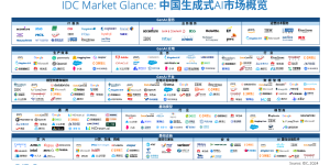 九章云极DataCanvas公司强势入选IDC生成式AI图谱7大核心板块