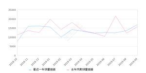 2019年9月份帕萨特销量16936台, 同比增长7.12%