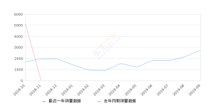 2019年9月份上汽MAXUS G10销量2713台, 环比增长27.13%