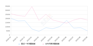 2019年9月份传祺GS4销量4920台, 同比下降72.65%