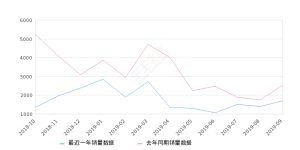 2019年9月份东风风光330销量1701台, 同比下降32.18%