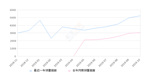 2019年10月份红旗H5销量5241台, 同比增长73.31%