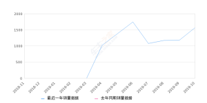 2019年10月份几何A销量1565台, 环比增长32.18%