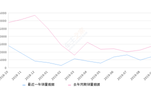 2019年9月份福睿斯销量7331台, 同比下降47.84%