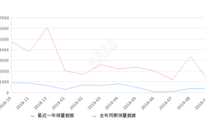 2019年9月份开瑞K50销量310台, 同比下降72.05%