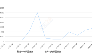 2019年10月份长安欧尚X70A销量5531台, 环比增长16.81%