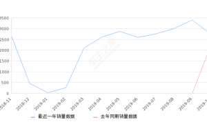 2019年10月份宝马5系新能源销量2764台, 同比增长27.73%