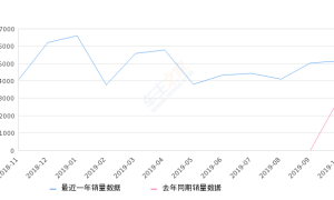 2019年10月份艾瑞泽GX销量5165台, 同比增长71.59%