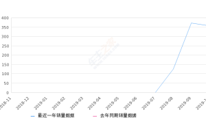 2019年10月份奔腾B30EV销量356台, 环比下降4.3%