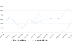 2019年10月份奥迪Q2L销量4461台, 同比增长33.01%