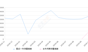 2019年10月份途岳销量11671台, 同比增长184.94%