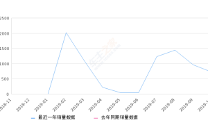 2019年10月份长安欧尚科赛销量721台, 环比下降24.5%