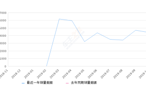 2019年10月份领界销量4427台, 环比下降5.79%